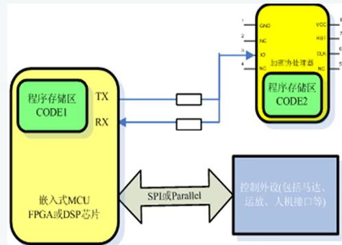 espu0808安全芯片在防抄板领域的应用技术解析