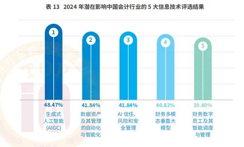 数智赋能，智领未来 会计行业高质量发展论坛暨2024年十大信息技术评选结果发布